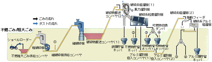 図：不燃ごみ・粗大ごみの処理