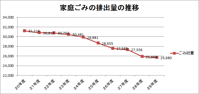 グラフ：平成20年度～29年度までのごみ搬入量推移