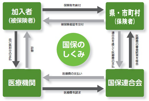 図：国保の仕組みの流れ