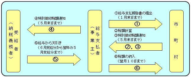 図：特別徴収事務の流れ