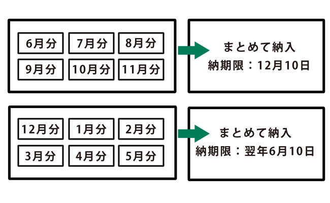 イメージ図：年2回、対象月の範囲とそれぞれの納期限日