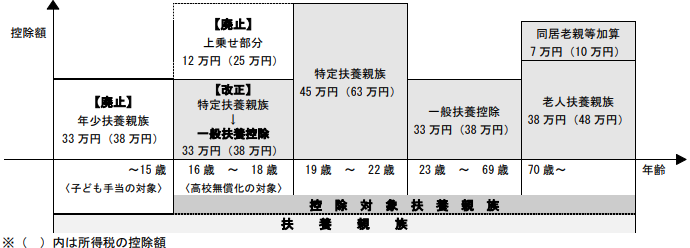 図：年齢別扶養控除額、詳細は前述のPDFファイルをご確認ください。