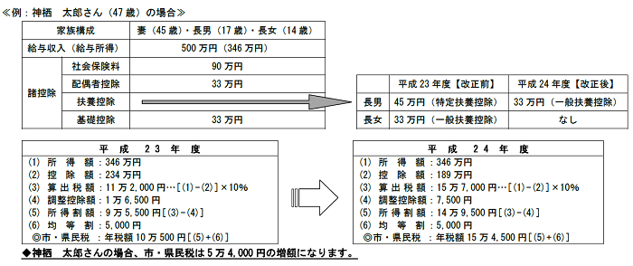 図：扶養控除の具体例解説、詳細は前述のPDFファイルをご確認ください。