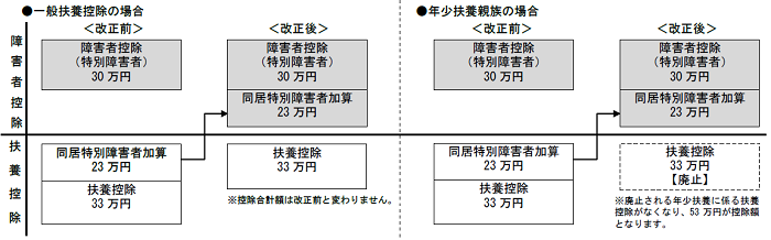 図：同居特別障害者加算の解説、詳細は前述のPDFファイルをご確認ください。