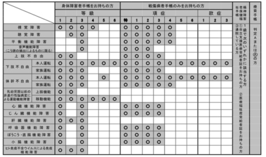 イメージ図：障害の区分一覧表