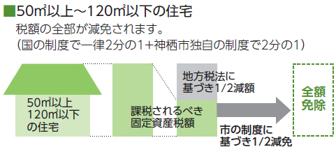 イメージ図：50平方メートル以上、120平方メートル以下の住宅の税額免除