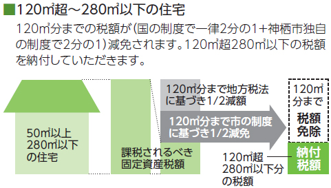 イメージ図：120平方メートルを超え280平方メートル以下の住宅の税額免除