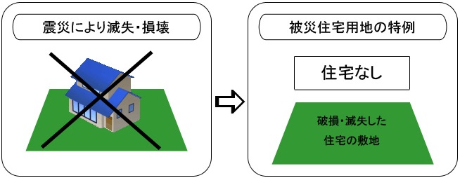 イメージ図：大震災により滅失・損壊した住宅の敷地を住宅用地とみなす特例