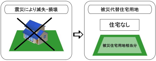 イメージ図：震災により滅失・損壊した被災住宅用地の所有者などによる代替住宅用地取得