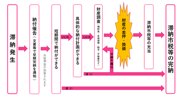 図：滞納処分のフロー