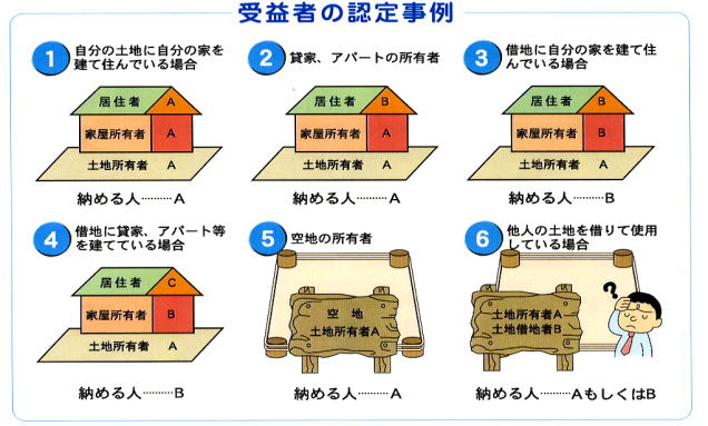 図：受益者の認定事例