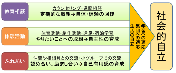 イメージ図：相談室の各種支援と社会的自立への流れ