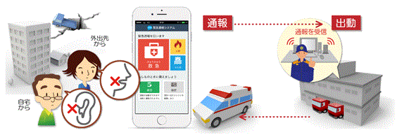 図：自宅や外出先から、緊急通報システムを利用して、通報してから消防や救急が出動し、救助に向かう流れの説明