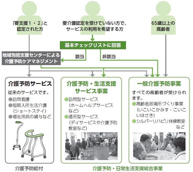 図：対象者別サービス利用の流れ