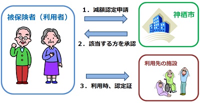 申請からご利用までの流れの図：1 被保険者(利用者)は市に減額認定申請する。2 市は該当する被保険者(利用者)を承認。3 被保険者(利用者)は施設利用時、認定証を提示