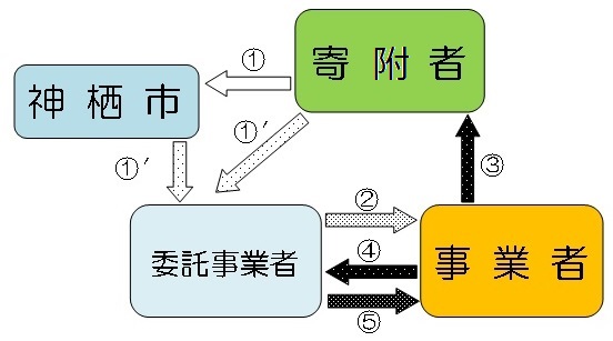 図：返礼品取扱の流れ