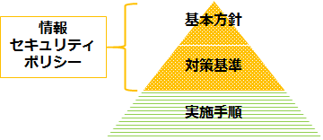 図：神栖市情報セキュリティ対策の構成、一番ベースになるのが「基本方針」、その上の「対策基準」と「実施手順」をセキュリティポリシーと表す