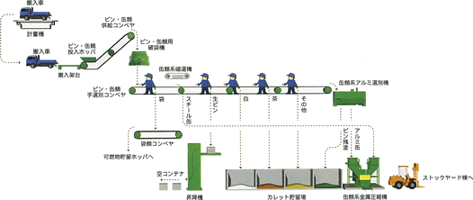 図：ビン・缶類ラインのフロー