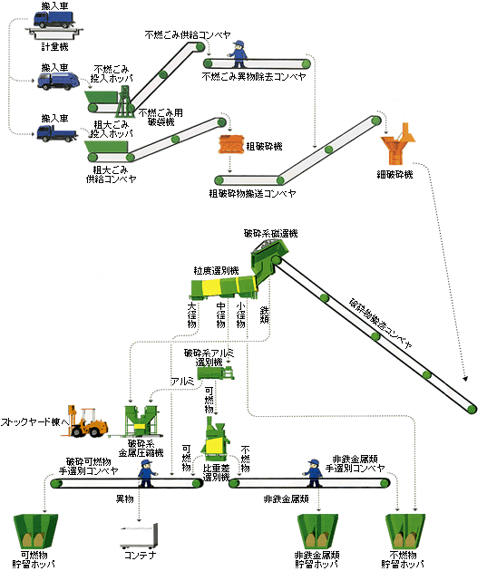 図：不燃・粗大ごみラインのフロー