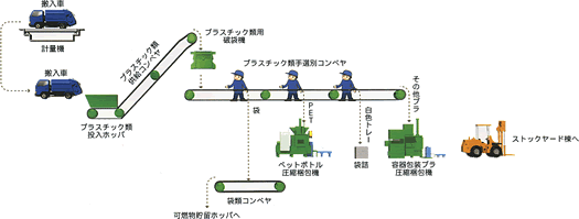 図：プラスチック類ラインのフロー