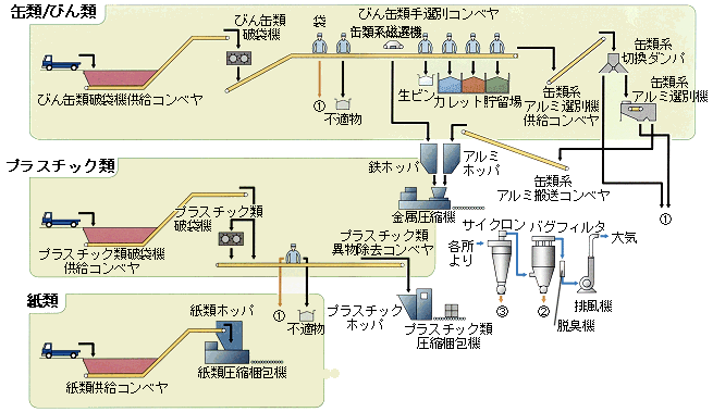 図：缶類・びん類・プラスチック類・紙類の処理