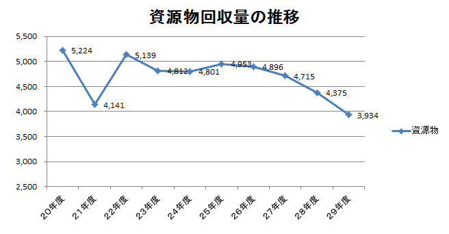 グラフ：平成20年度～29年度までの資源物回収量推移