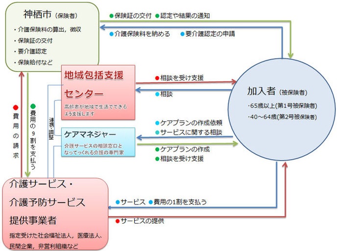 図：介護保険のしくみの流れ(図解)、市域包括支援センターが中心となって、ケアマネジャーやサービス提供事業者、保険者である神栖市が被保険者である加入者を支えます。