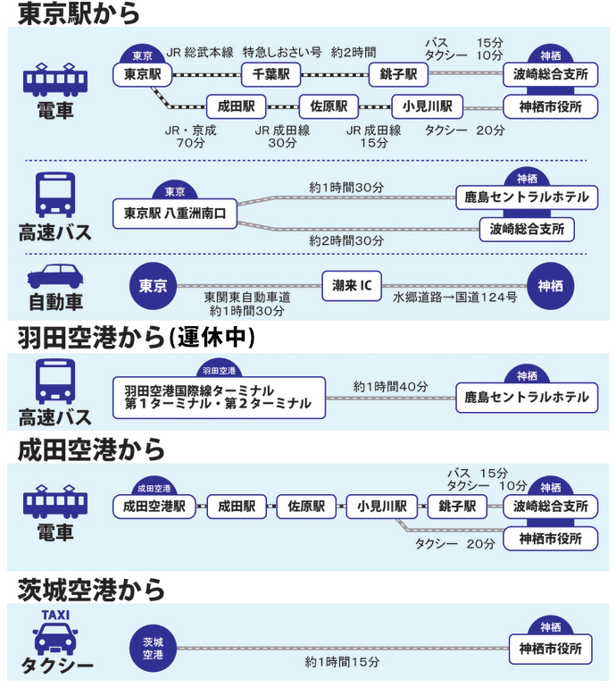 ルート図：公共機関別の市へのルートと所要時間