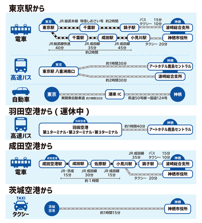 ルート図：公共機関別の市へのルートと所要時間