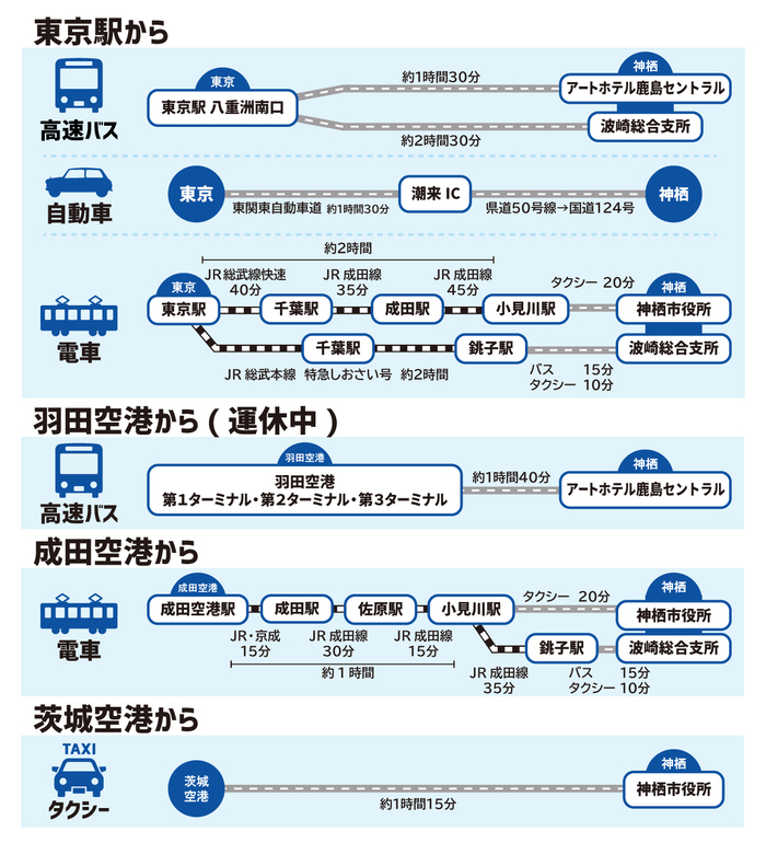 ルート図：公共機関別の市へのルートと所要時間、詳細は本文で説明します。