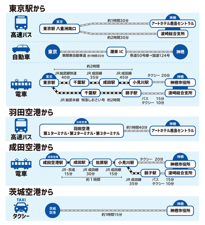 ルート図：公共機関別の市へのルートと所要時間、詳細は本文で説明します。