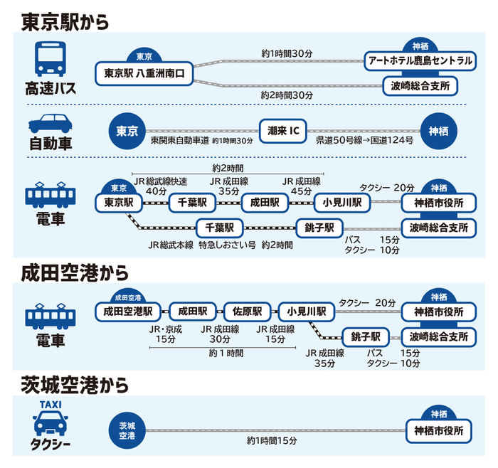 ルート図:公共機関別の市へのルートと所要時間、詳細は本文で説明します。