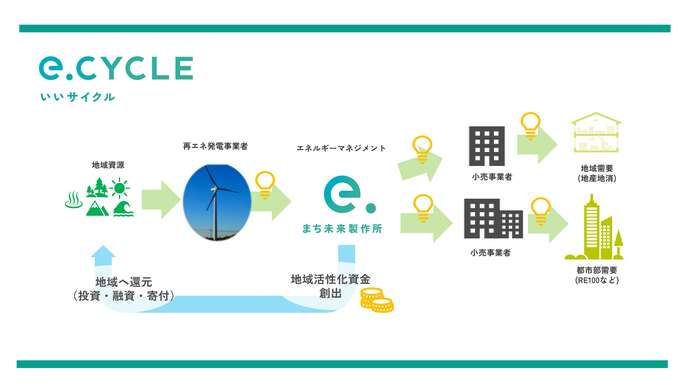 事業のイメージ図:市内でつくられた電気が消費され利益の一部が市に還元される流れ