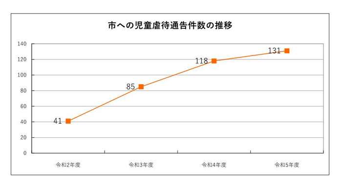 表：市への虐待通告件数の推移