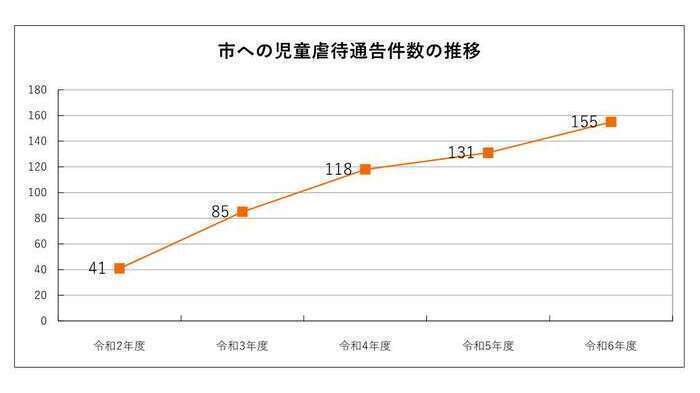 表：市への虐待通告件数の推移
