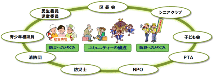 イメージ図：地域コミュニティ協議会を説明した図