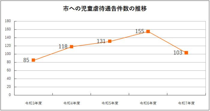 画像:年度別の児童虐待通告件数