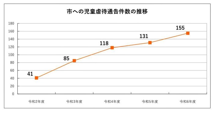 画像：年度別の児童虐待通告件数