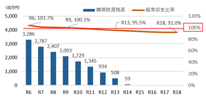 図：補填財源残高と経常収支比率の推移を表した図。補填財源残高は年々減少しており2033年には枯渇します。同様に経常収支比率も減少しています