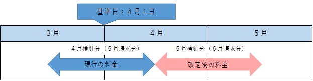 図：改定後の水道料金の適用時期を表した図。5月の請求分までが現行の料金で、6月の請求分から新しい料金となります